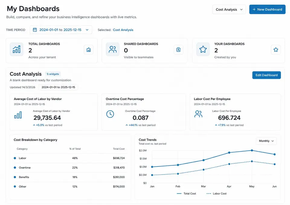 Predien dashboards with live operational metrics